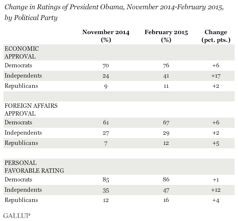 Change in Ratings of President Obama, November 2014-February 2015, by Political Party