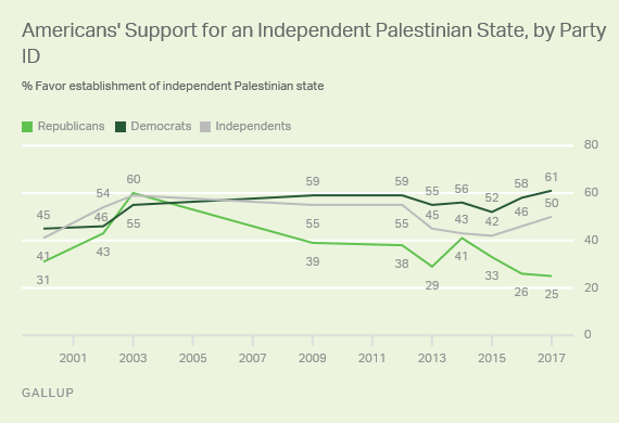 Trend: Americans' Support for Independent Palestinian State, by Party ID
