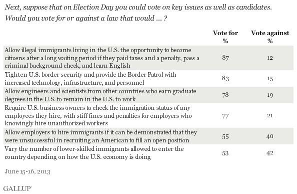 Next, suppose that on Election Day you could vote on key issues as well as candidates. Would you vote for or against a law that would ... ? Immigration issues, June 2013