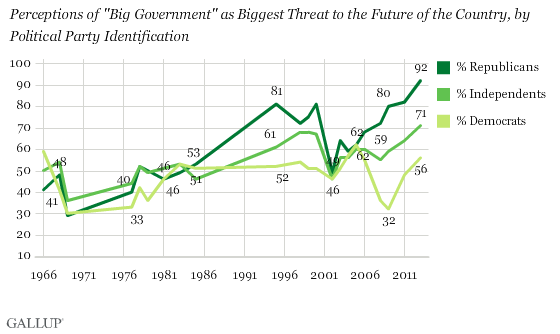56% Democrats big government the greatest threat