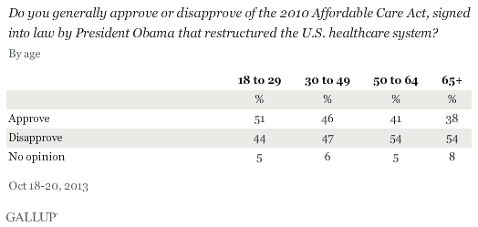 Do you generally approve or disapprove of the 2010 Affordable Care Act, signed into law by President Obama that restructured the U.S. healthcare system? By age, October 2013
