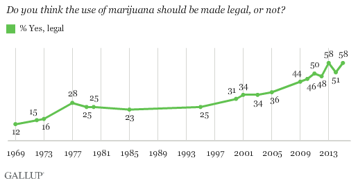 Trend: Do you think the use of marijuana should be made legal, or not?
