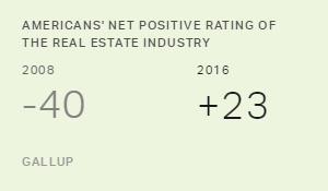 Image of Real Estate Industry Continues to Improve