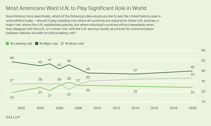 Line graph. Role that Americans want the United Nations to play in world affairs; trend since 2001.