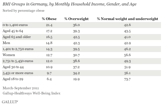 BMI groups in Germany