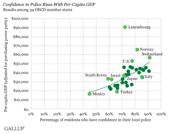 Confidence in Police Rises With Per-Capita GDP