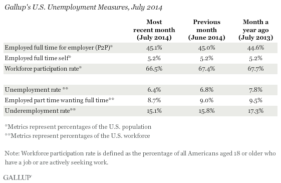 Gallup's U.S. Unemployment Measures, July 2014