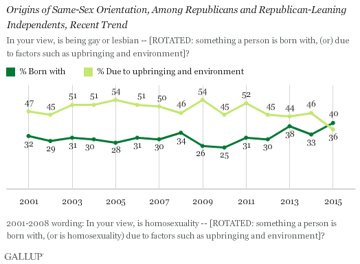 Origins of Same-Sex Orientation, Among Republicans and Republican-Leaning Independents, Recent Trend