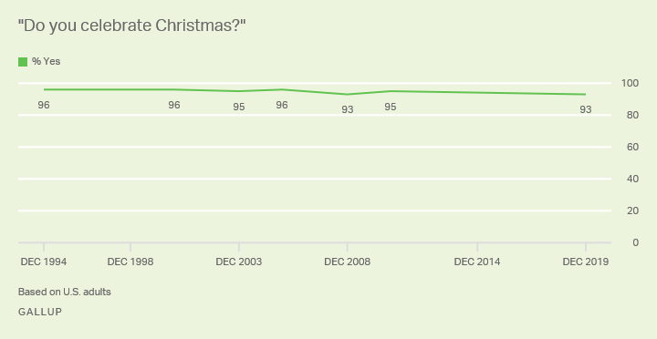 Line graph. Nine in 10 Americans have said they celebrated Christmas through Gallup’s trend since 1994.