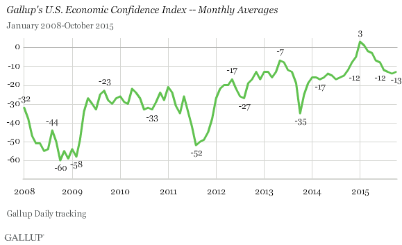 Trend: Gallup's U.S. Economic Confidence Index -- Monthly Averages