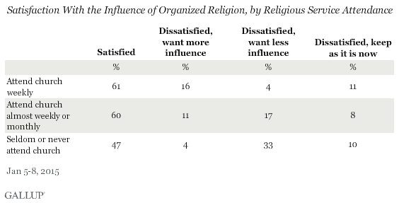 Satisfaction With the Influence of Organized Religion, by Religious Service Attendance