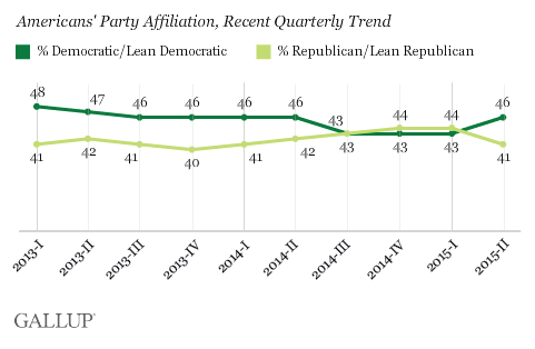 Americans' Party Affiliation, Recent Quarterly Trend