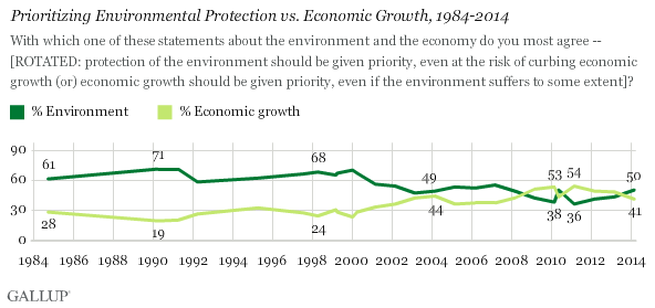 1984-2014, prioritzing the environment vs. economic growth