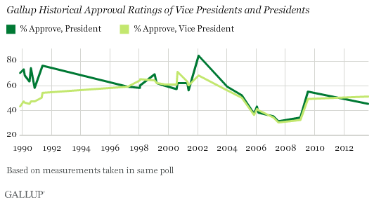 Gallup Historical Approval Ratings of Vice Presidents and Presidents