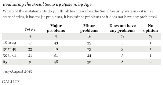 Evaluating the Social Security System, by Age