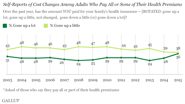 Self-Reports of Cost Changes Among Adults Who Pay All or Some of Their Health Premiums