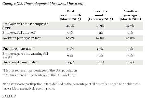 Gallup's U.S. Unemployment Measures, March 2015