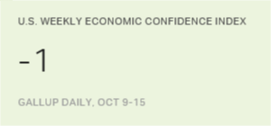 U.S. Economic Confidence Index Dips to -1 Last Week