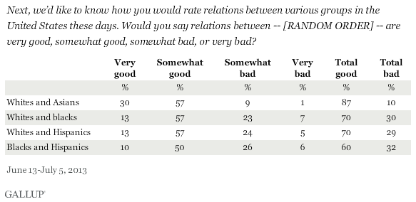 Next, we’d like to know how you would rate relations between various groups in the United States these days. Would you say relations between -- [RANDOM ORDER] -- are very good, somewhat good, somewhat bad, or very bad? June-July 2013 results