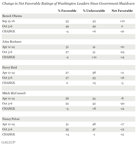 Change in Net Favorable Ratings of Washington Leaders Since Government Shutdown