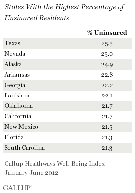 States With the Highest Percentage of Uninsured Residents