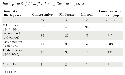 Ideological Self-Identification, by Generation, 2014