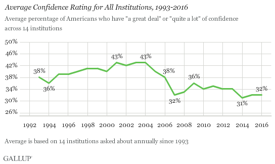 Average Confidence Rating for All Institutions, 1993-2016