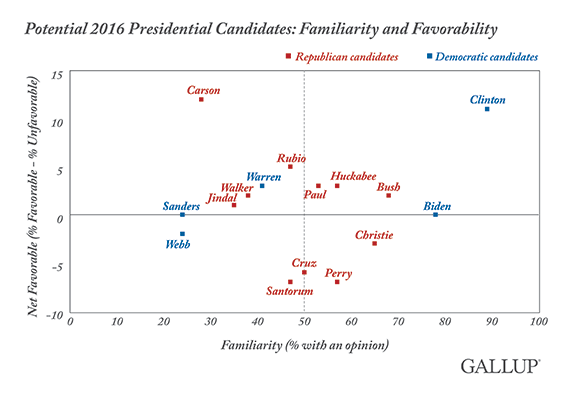 Potential 2016 presidential candidates: familiarity and favorability