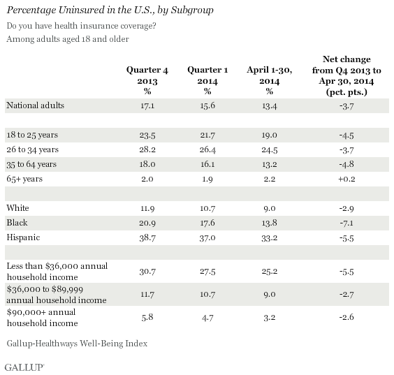 Uninsured rate by demographics