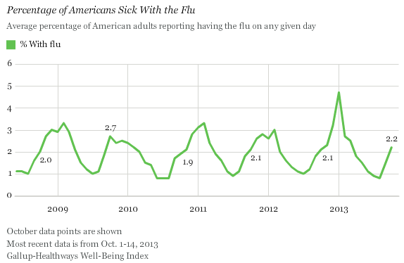 Percentage of Americans Sick With the Flu