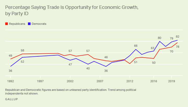 Line graph, 1992-2020. Percentages of Republicans and Democrats who consider trade an opportunity for economic growth.