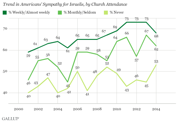 Americans' Sympathies in Middle East Situation, by Political Party and Church Attendance
