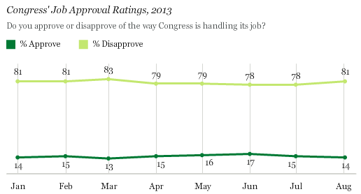 Congress' Job Approval Ratings, 2013