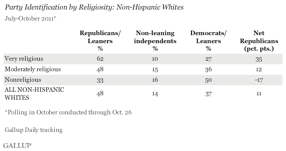 Party Identification by Religiosity: Non-Hispanic Whites, July-October 2011