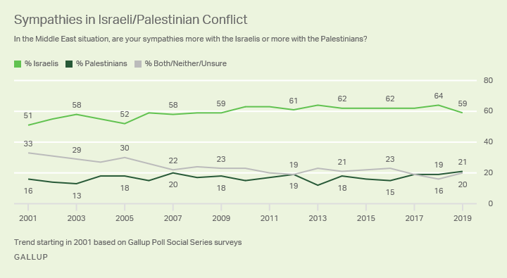 Line Graph. Most Americans, 59% say their sympathies lie with Israel in the Israeli/Palestinian conflict.
