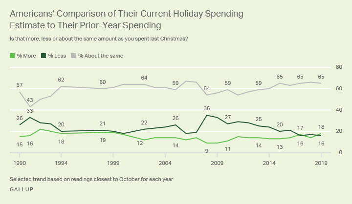 Line graph. Americans’ estimates of whether they would spend more, less or about the same during the holidays, 1990 to 2019. 