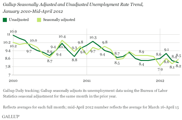 Gallup Seasonally Adjusted and Unadjusted Unemployment Rate Trend, January 2010-Mid-April 2012