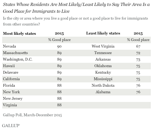 States Whose Residents Are Most Likely/Least Likely to Say Their Area Is a Good Place for Immigrants to Live, 2015