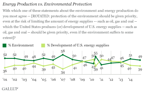 Energy Production vs. Environmental Protection