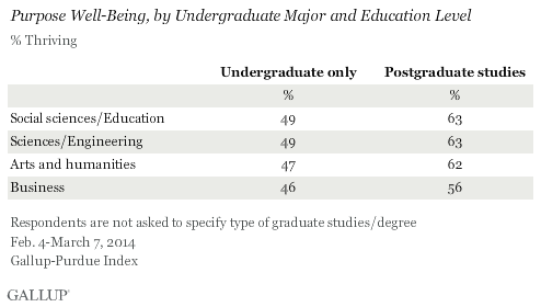 Purpose Well-Being, by Undergraduate Major and Education Level, 2014