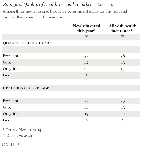 Ratings of Quality of Healthcare and Healthcare Coverage
