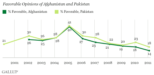 2000-2011 Trend: Favorable Opinions of Afghanistan and Pakistan