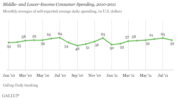 Middle and Lower Income spending in august.gif