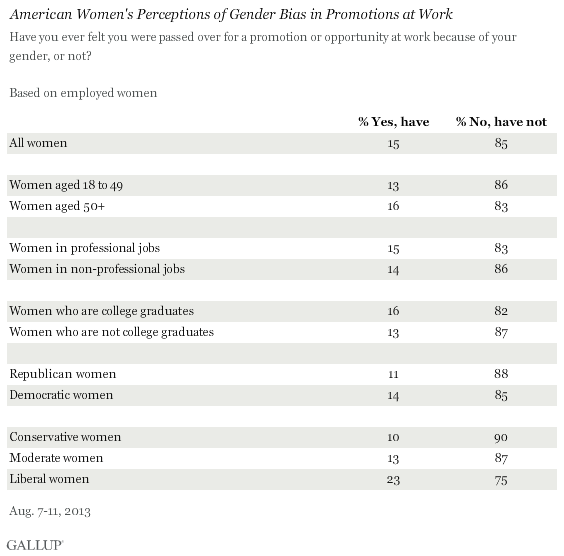 American Women's Perceptions of Gender Bias in Promotions at Work, August 2013