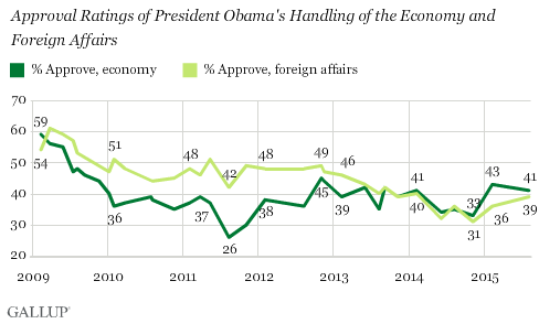 Approval Ratings of President Obama's Handling of the Economy and Foreign Affairs