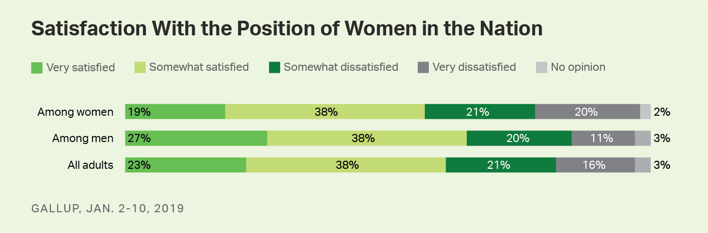 Bar chart. Comparison of satisfaction levels with the position of women in the nation among all adults, men and women.