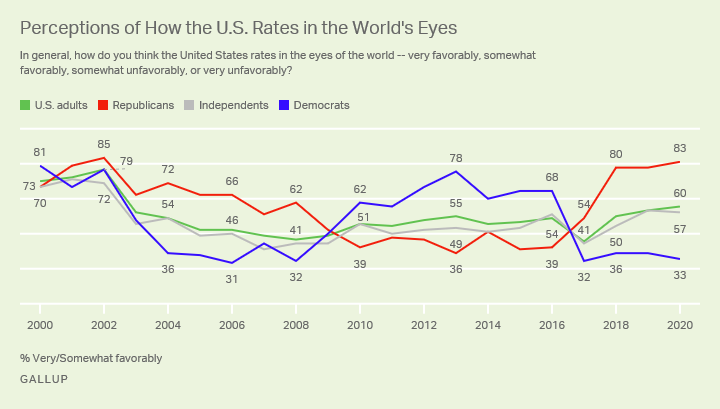 Line chart. Americans’ views of how favorably the U.S. rates in the world’s eyes, among all adults and partisans since 2000.