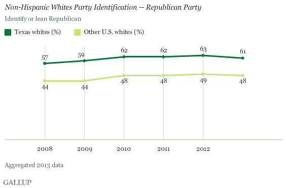 Non-Hispanic Whites Party Identification, Republican Party
