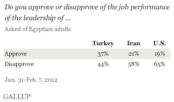 Egyptians' approve of the leadership or Turkey, Iran, and the U.S.