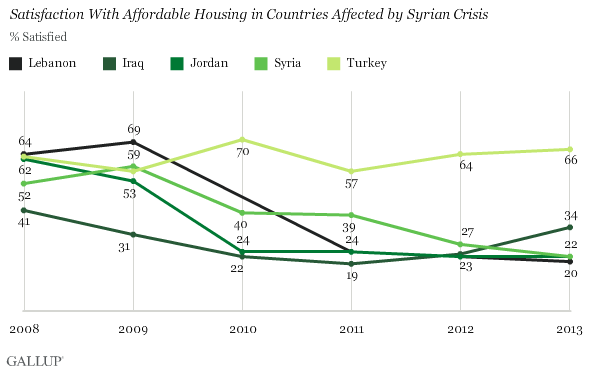 Satisfaction With Affordable Housing in Countries Affected by Syrian Crisis